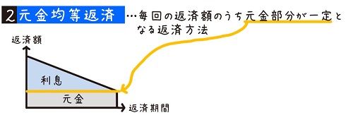 元金均等返済方式