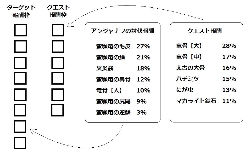 モンスターハンターワールド アイスボーン クエスト報酬の仕組みと 激運チケットのオススメな使い方について分かりやすく解説します ゲームは1日24時間