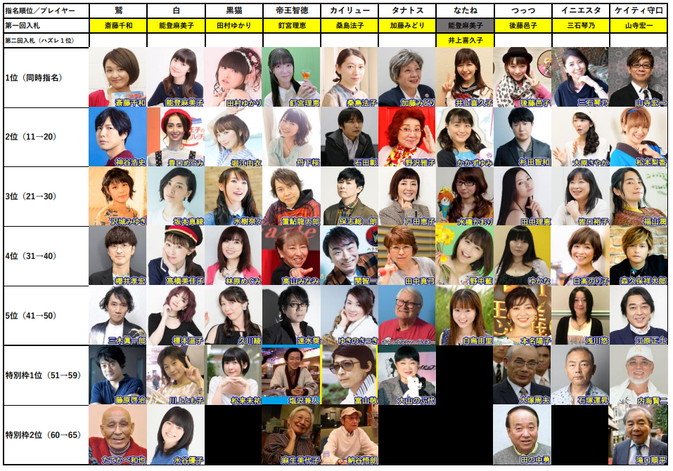 二十世紀御披露目声優選択会議 ってのを企画して主催して参加したんだけど話すこと多すぎるわ たまには長話してもいいでしょ