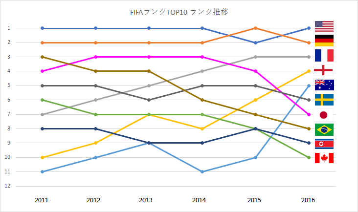 朗報 最新のfifaランク発表 日本大躍進 こりゃ期待できる シロクマニュースまとめ 朗報 最新のfifaランク発表 日本大躍進 こりゃ期待できる シロクマニュースまとめ