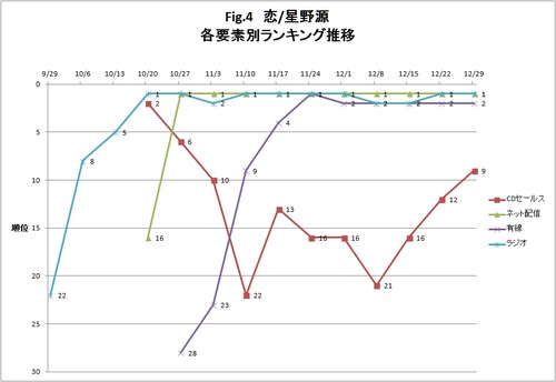 4-恋_星野源_各要素ランキング推移