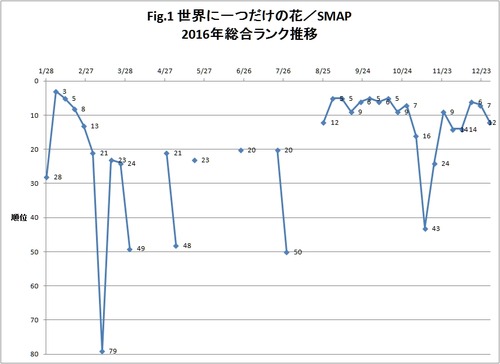 1-世界に一つだけの花_総合ランク推移