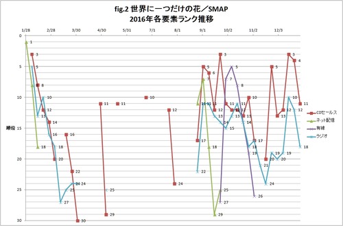 2-世界に一つだけの花_各要素推移