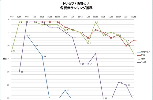 トリセツランキング推移