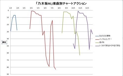 乃木坂46チャートアクション