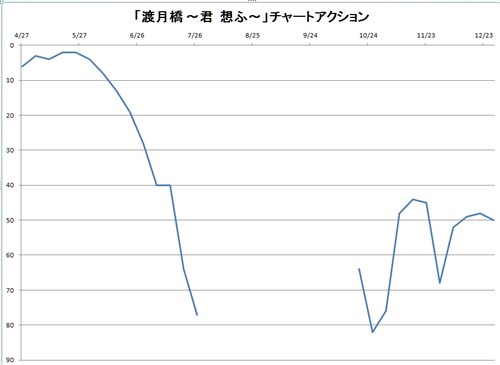 「渡月橋」チャートアクション