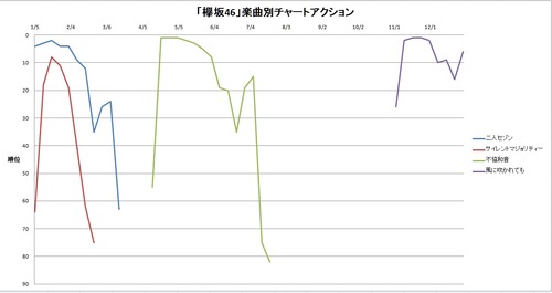 欅坂46チャートアクション