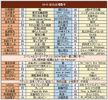 紅白歌合戦2015