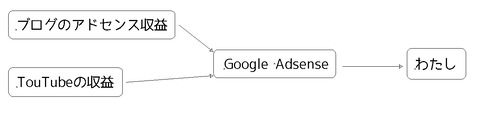 収益の流れ