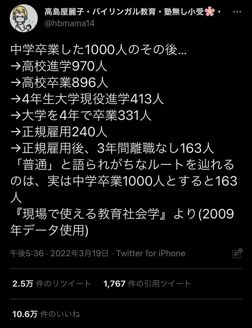 衝撃 Twitterの識者 現代の日本で普通の人生を歩めるのは 中学卒業を1000人とすると163人しかいない 5chアニメまとめのまとめ