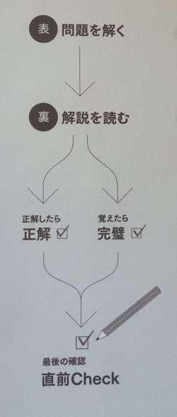 使い方