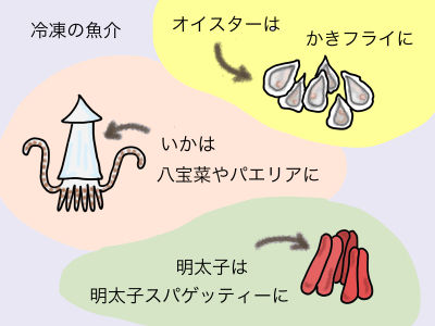 冷凍の魚介 オイスターはかきフライに いかは八宝菜やパエリアに 明太子は明太子スパゲッティーに