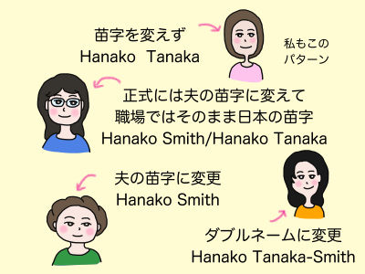 苗字を変えずにHanako Tanaka 私もこのパターン 正式には夫の苗字に変えて職場ではそのまま日本の苗字 Hanako Smith/Hanako Tanaka 夫の苗字に変更 Hanako Smith ダブルネームに変更 Hanako Tanaka-Smith