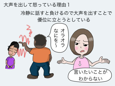 大声を出して怒っている理由1 冷静に話すと負けるので大声を出すことで優位に立とうとしている 「オラオラ なにを〜」「言いたいことがわからない」