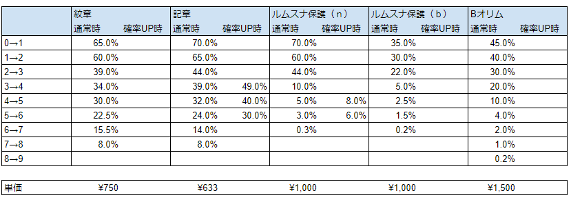 装備更新に必要な課金額 かこーげん