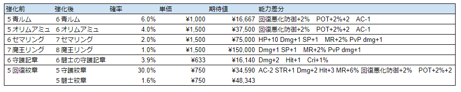 装備更新に必要な課金額 かこーげん