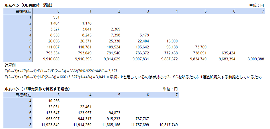 ルームティスのペンダント製作期待値 一部修正 かこーげん