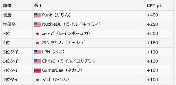 ナコルル地上戦 Poongkoリアル屈伸 Poongkoセス復活他 アメリカ格ゲー大会 Norcal 17 大会まとめ 海外の反応 格ゲー ブログ 仮