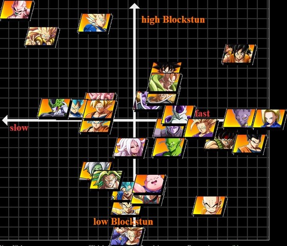Dbfzのアシスト性能をまとめた一覧が話題に 発生 ガード硬直等 ドラゴンボールファイターズ攻略 格ゲーブログ 仮