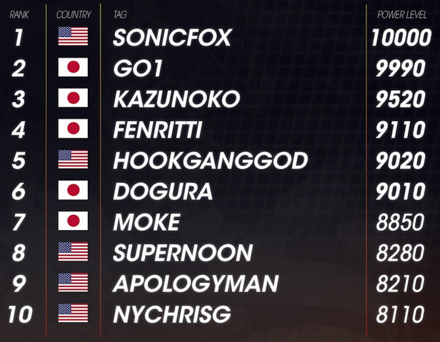 Dbfz世界プレイヤーランキングが発表される Top50 1までランキング 最強は誰だ Pgrz ドラゴンボールファイターズ 格ゲーブログ 仮