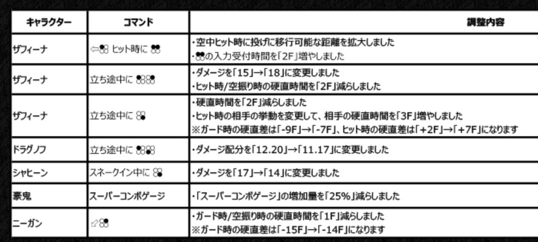 鉄拳 最近大活躍だった豪鬼 結局弱体化される ゲージ増加量25 ダウン 鉄拳パッチver3 03 格ゲーブログ 仮 鉄拳 最近大活躍だった豪鬼 結局弱体化される ゲージ増加量25 ダウン 鉄拳パッチver3 03 格ゲーブログ 仮
