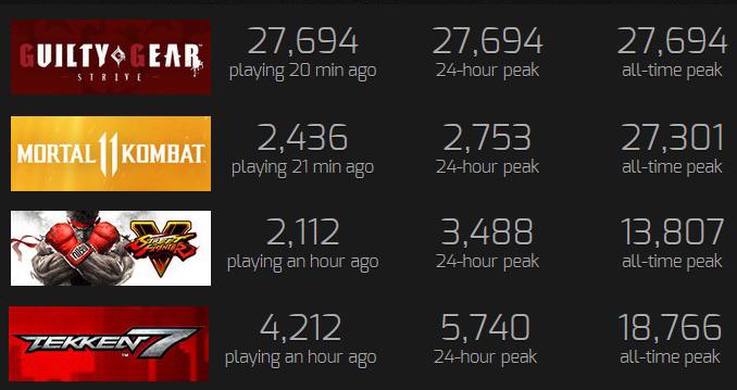 ギルティギア大躍進 ストライブのsteam人口が鉄拳7 スト5を大きく上回り海外でも話題沸騰 格ゲーブログ 仮