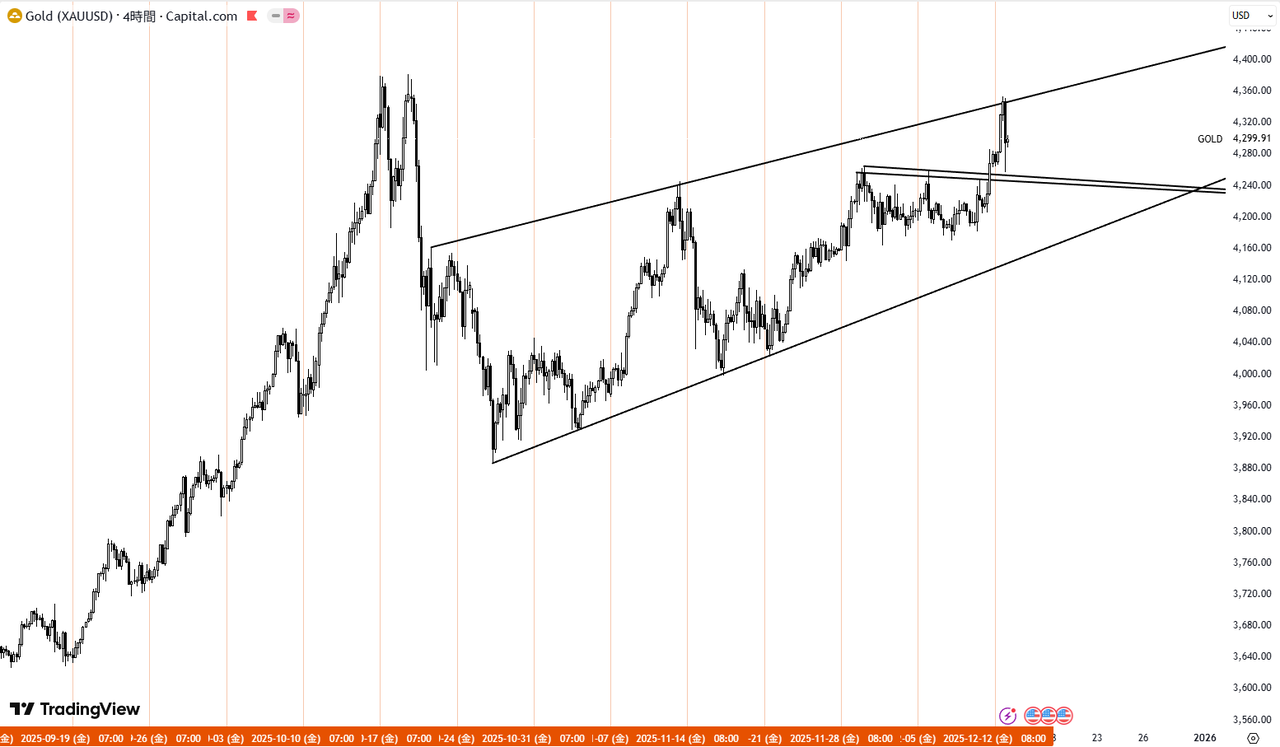 GOLDの抜け出しに乗れたか : 書くこと、賭けること