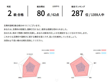 201217_第二回5教科2級点数