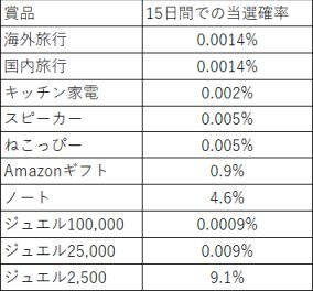 デレステ リツイートキャンペーンは本当に当たるのか いろいろな確率の話