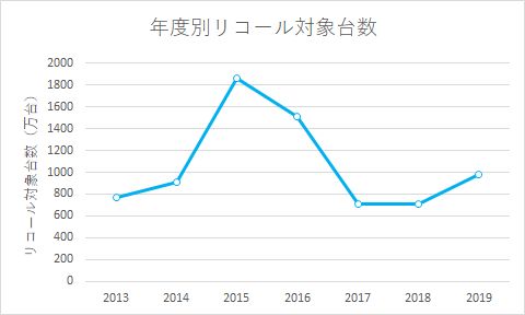 意外と高い あなたの愛車にリコールがかかる確率 いろいろな確率の話