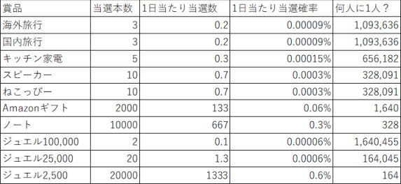 デレステ リツイートキャンペーンは本当に当たるのか いろいろな確率の話