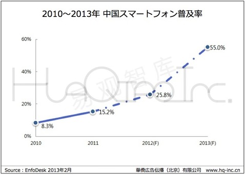 2010〜2013年 中国スマートフォン普及率