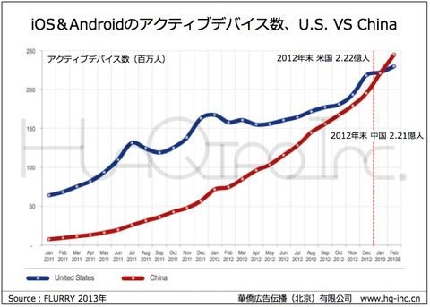 2012年中国スマホアクティブデバイス数