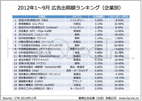 2012年1～9月中国広告出稿額上位企業