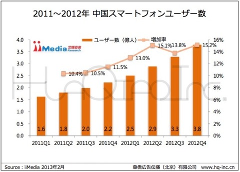 2011〜2012年 中国スマートフォンユーザー数