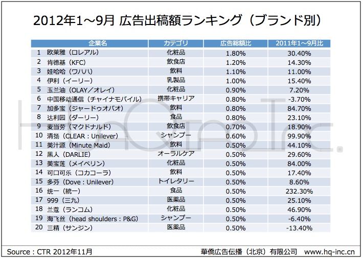 華 中国広告費出稿額ランキング ブランド編 12年1 9月 一位は世界的化粧品ブランド 海外デジタルマーケティング最新情報 華僑社ブログ