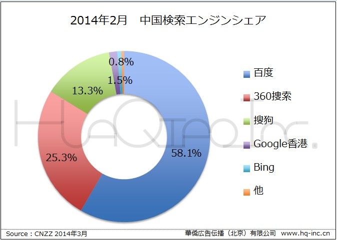華 中国検索エンジン市場シェア 14年3月速報 百度が10ヶ月ぶりのシェア拡大 海外デジタルマーケティング最新情報 華僑社ブログ