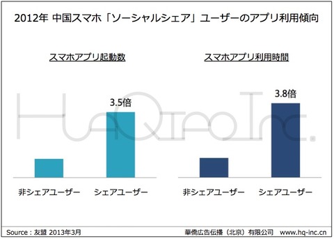 2012年中国スマホシェアユーザーアプリ利用傾向