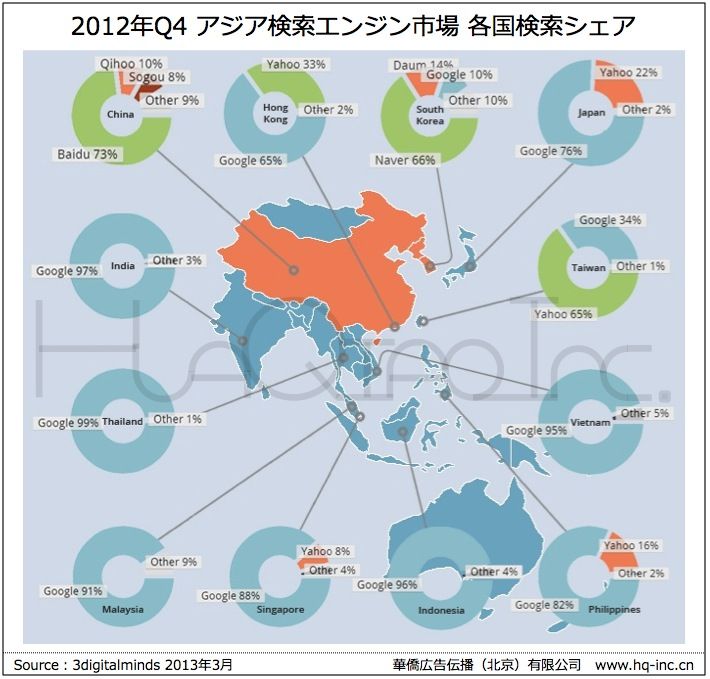 華 2012年q4 アジア主要12ヶ国検索エンジンシェア Googleは9ヶ国でシェアtop 海外デジタルマーケティング最新情報 華僑社ブログ