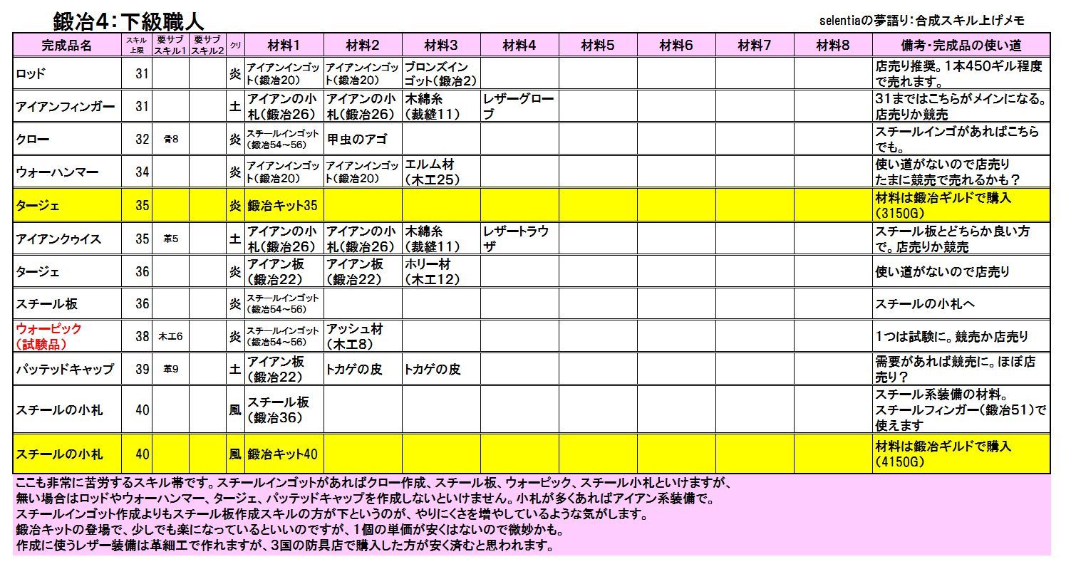 鍛冶スキル上げ 素人 高級職人 セレンティアの夢語り