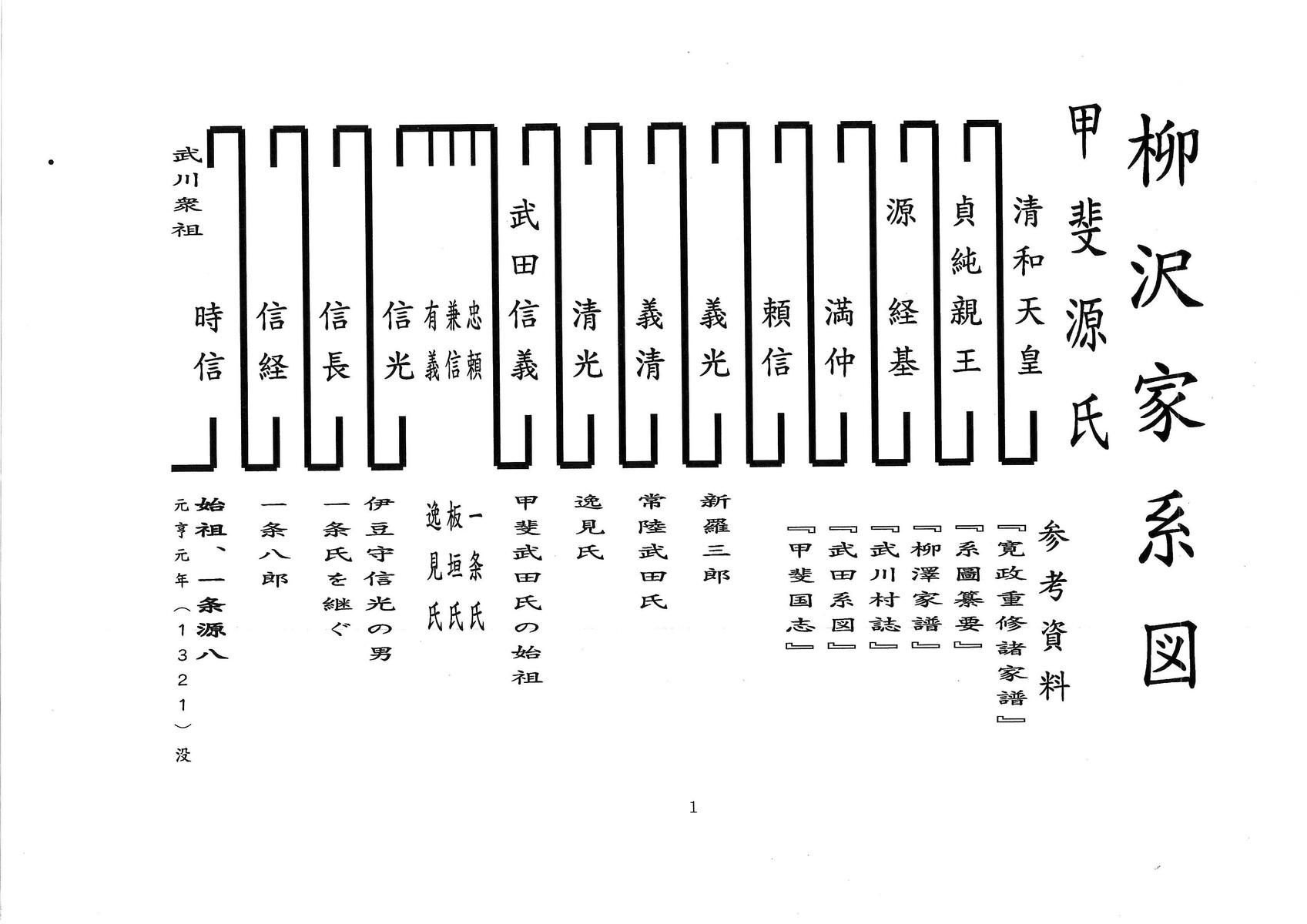 山梨県 歴史文学館 山口素堂資料室 柳沢吉保 系譜