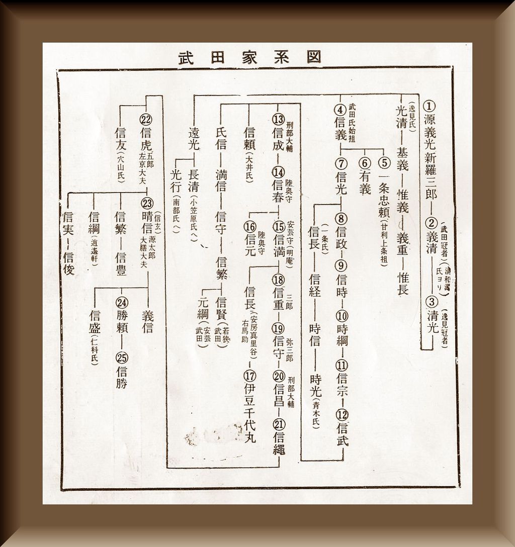 山梨県 歴史文学館 山口素堂資料室 : 武田家 系図