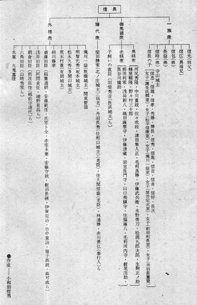 山梨 歴史文学館 山口素堂と共に 織田信長家臣団 小和田哲男氏作成 山梨 歴史文学館 山口素堂と共に 織田信長家臣団 小和田哲男氏作成