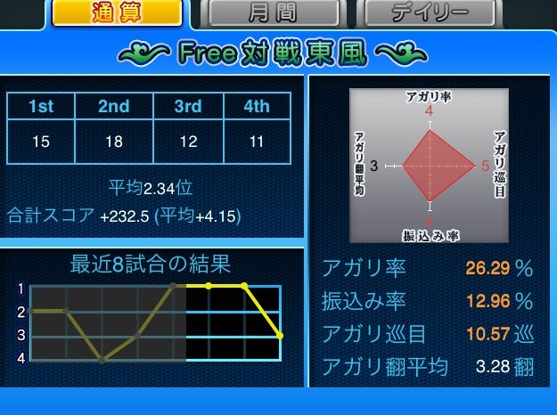 麻雀 Mjモバイルの戦績を晒してみる スマホ ガメ Game 麻雀 Mjモバイルの戦績を晒してみる スマホ ガメ Game