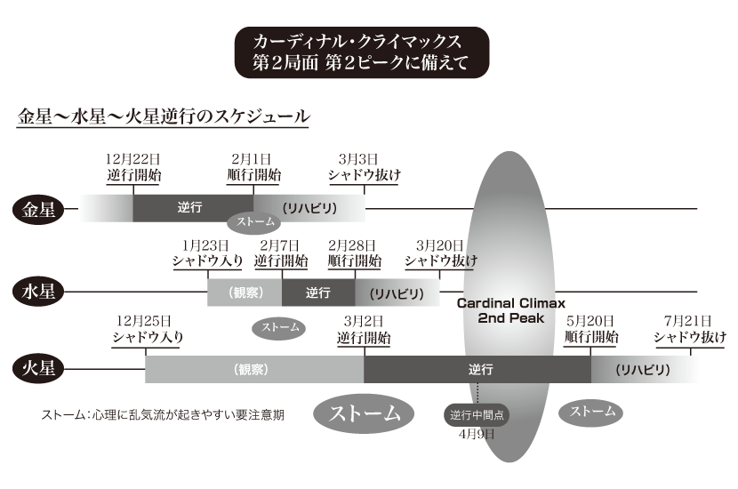2014年の３惑星逆行ーカーディナルクライマックスへの序章として R S H 言葉のパワースポット
