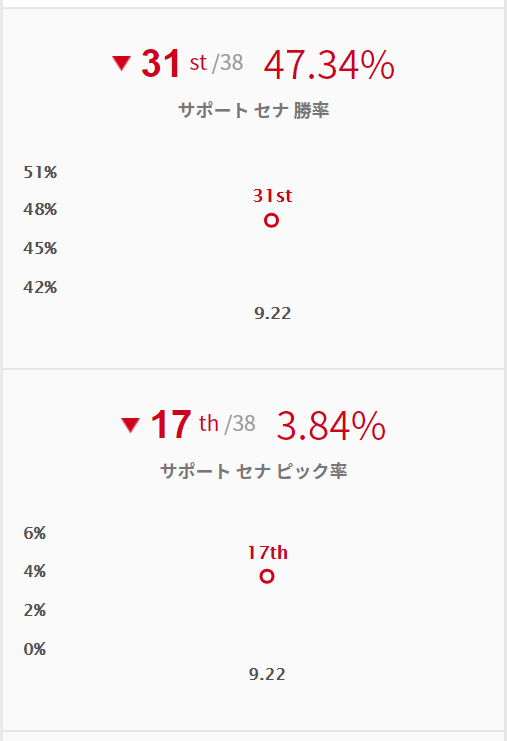 Lol セナこの段階で勝率48 ってもうぶっ壊れじゃん よーどる速報 Lol5chまとめ Lol セナこの段階で勝率48 ってもうぶっ壊れじゃん よーどる速報 Lol5chまとめ