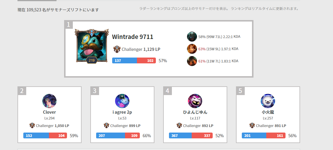 Lol なんか最近日本鯖過疎ってきてないか Eスポーツキャッチ Lol なんか最近日本鯖過疎ってきてないか Eスポーツキャッチ