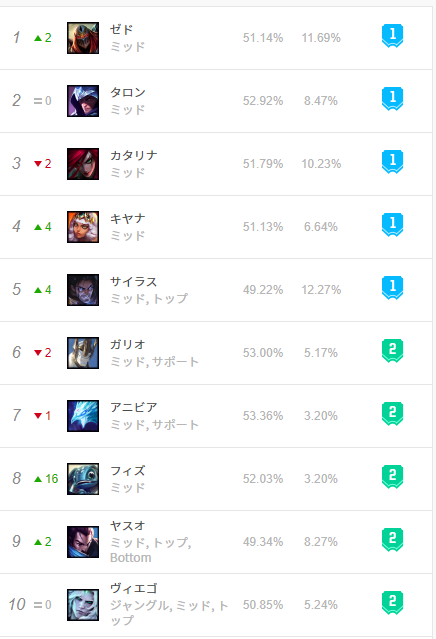 Lol メイジ不遇の時代はいつまで続くのか よーどる速報 Lol5chまとめ Lol メイジ不遇の時代はいつまで続くのか よーどる速報 Lol5chまとめ