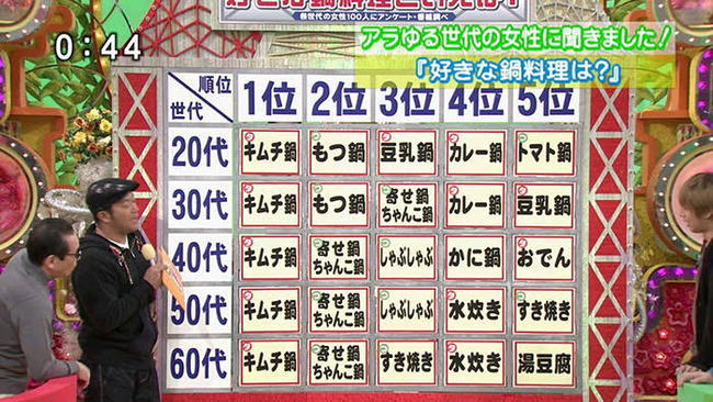 Npb News なんjまとめ フジテレビ キムチ鍋が人気1位です 馬鹿 そんなわけない そんなわけない 涙声 Npb News なんjまとめ フジテレビ キムチ鍋が人気1位です 馬鹿 そんなわけない そんなわけない 涙声