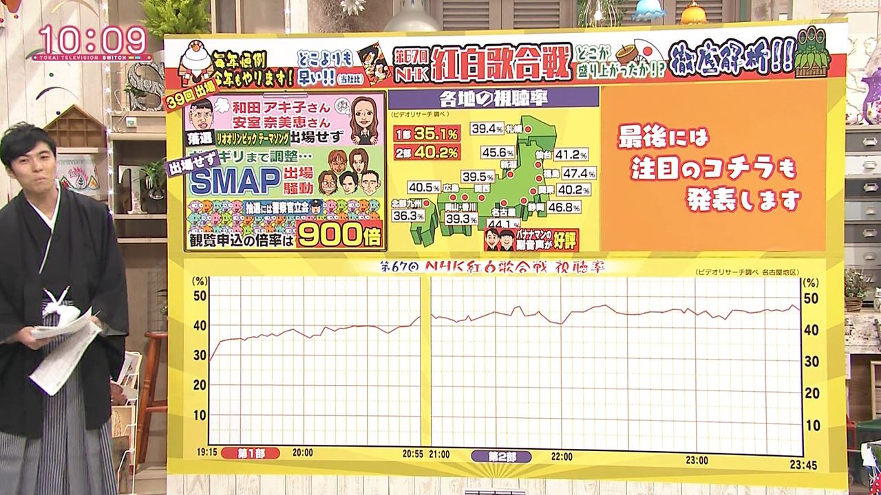 Npb News なんjまとめ 紅白歌手別視聴率キンキ47 5 星野源47 0
